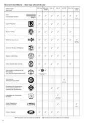 Übersicht Zertifikate